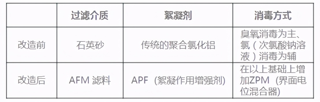 游泳池水質(zhì)改造,游泳池水處理