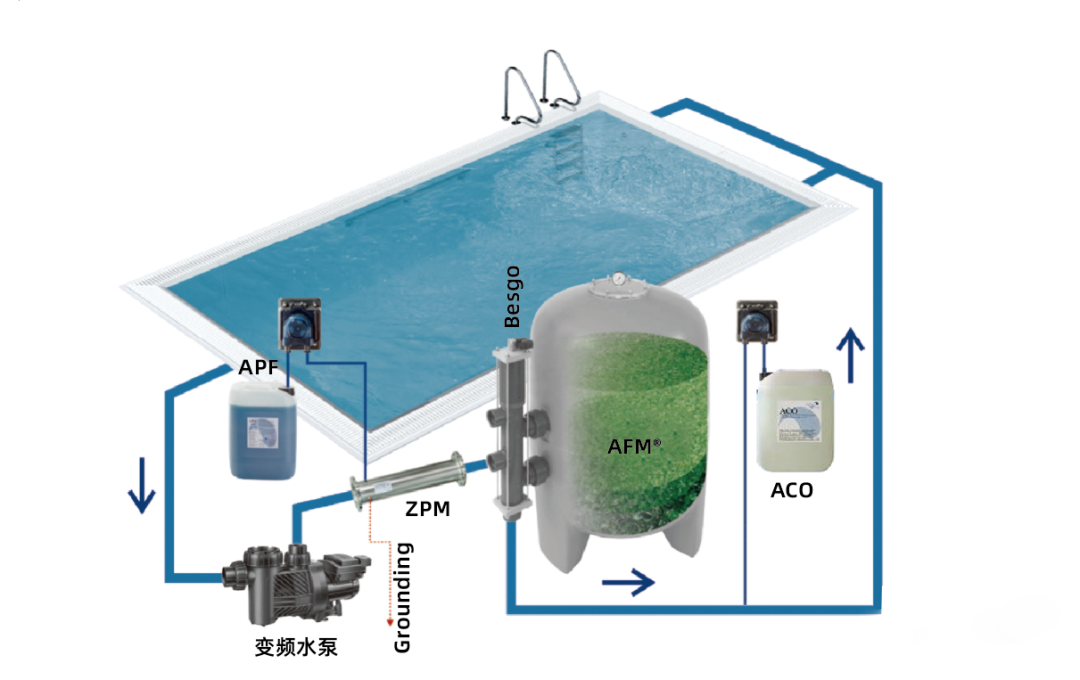 低氯泳池水處理系統(tǒng),泳池水處理系統(tǒng),泳池水處理設備